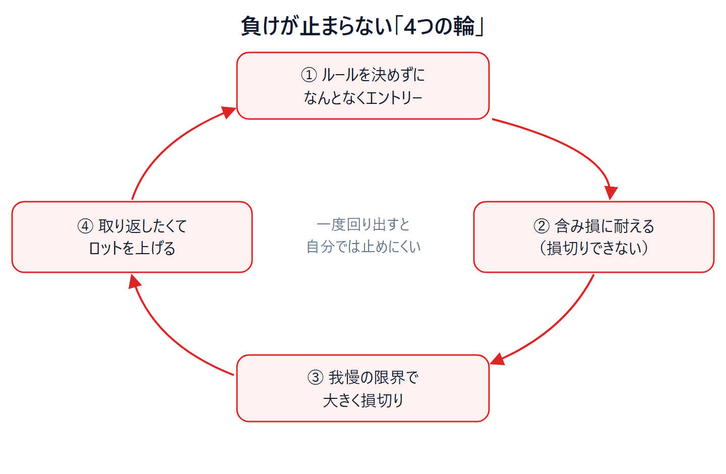 負けが止まらない4つの輪：ルールなしエントリー→含み損に耐える→大きく損切り→取り返そうとロットを上げる、が循環する図