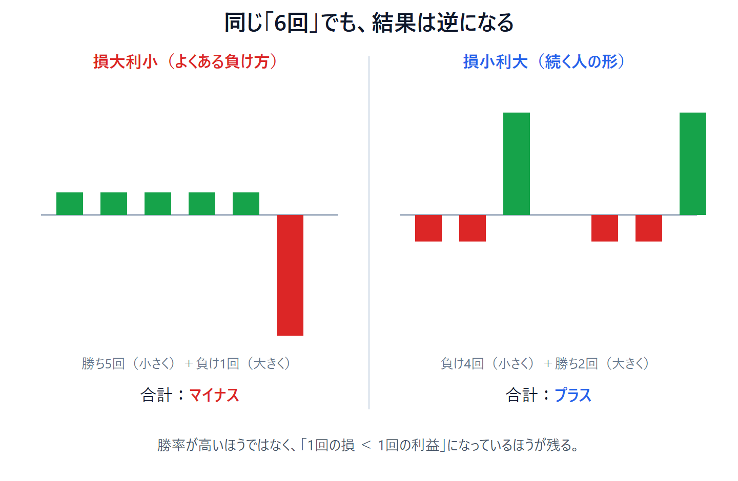 同じ6回でも損大利小は合計マイナス、損小利大は合計プラスになるという損益バーの比較