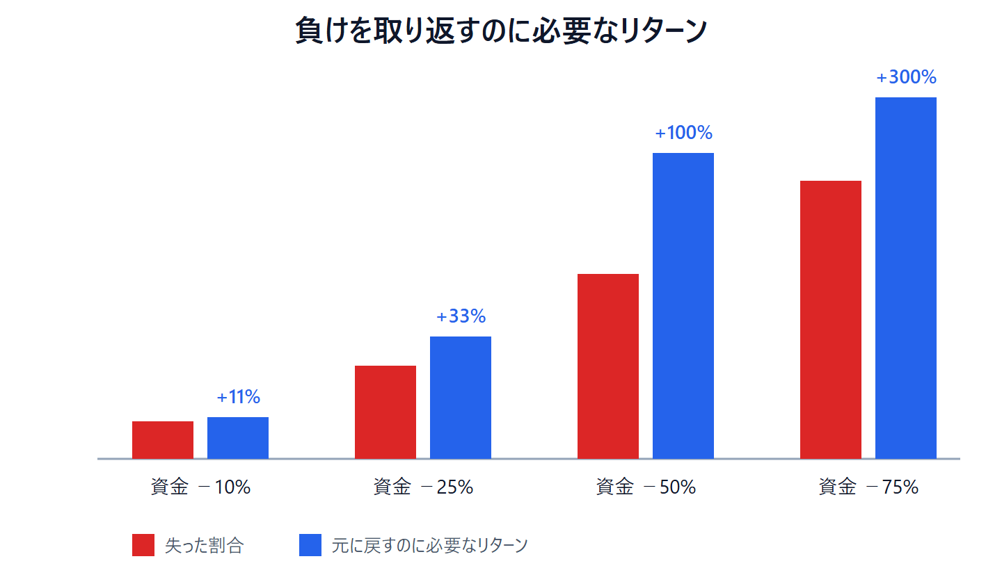 資金を10%失うと回復に11%、25%で33%、50%で100%、75%で300%が必要になることを示す棒グラフ