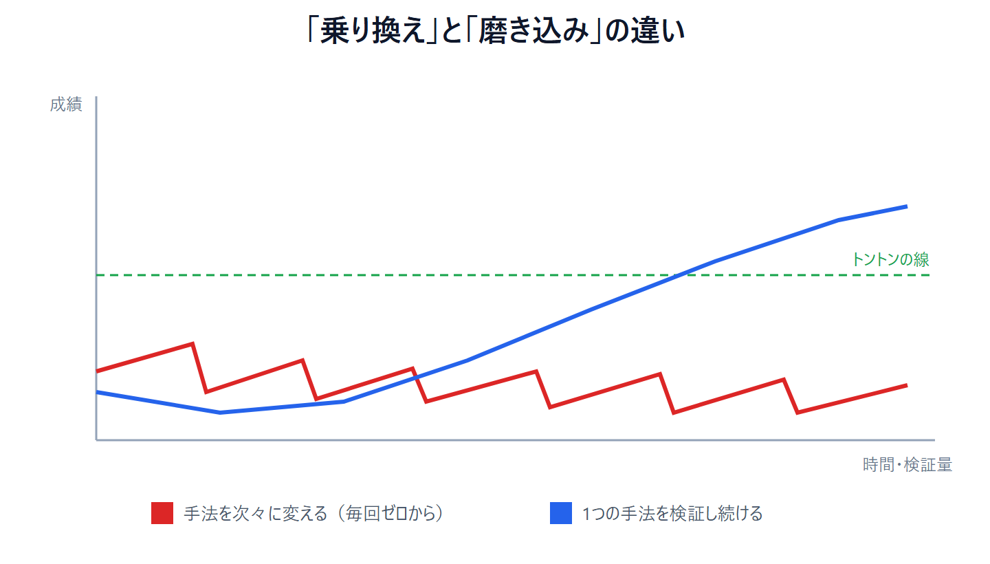 手法を次々に変えると成績が伸びず、1つの手法を検証し続けると徐々にトントンの線を超えるという学習曲線の比較