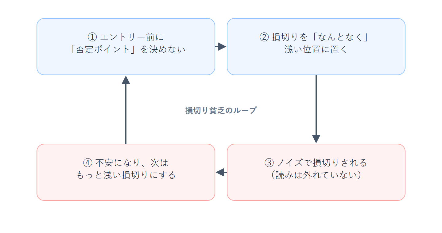 損切り貧乏のループ図：否定ポイントを決めずにエントリー→浅い損切り→ノイズで損切り→不安でもっと浅く、が循環する