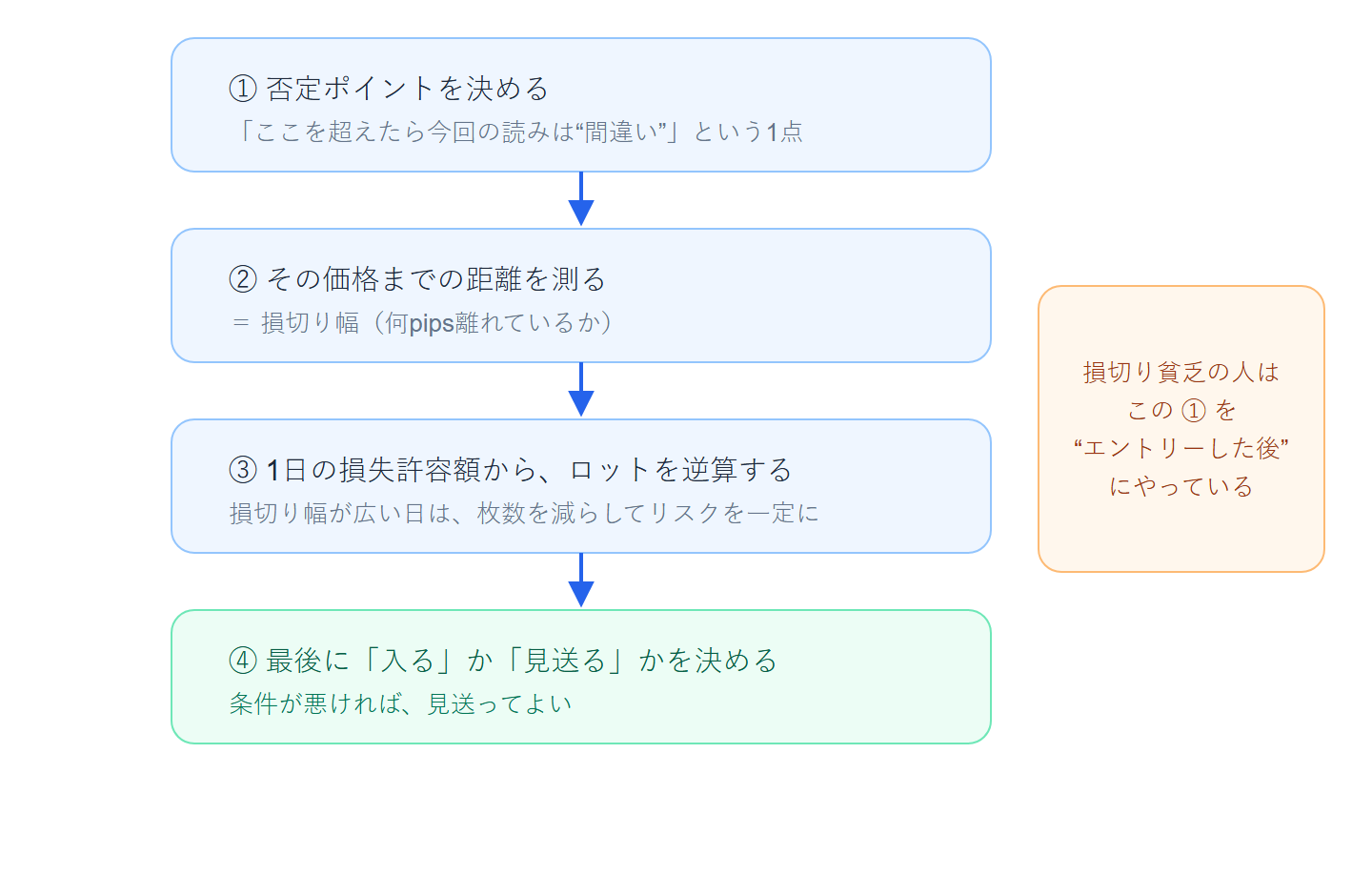 エントリー設計の正しい順番：①否定ポイントを決める→②距離を測る→③許容額からロットを逆算→④入るか見送るか判断