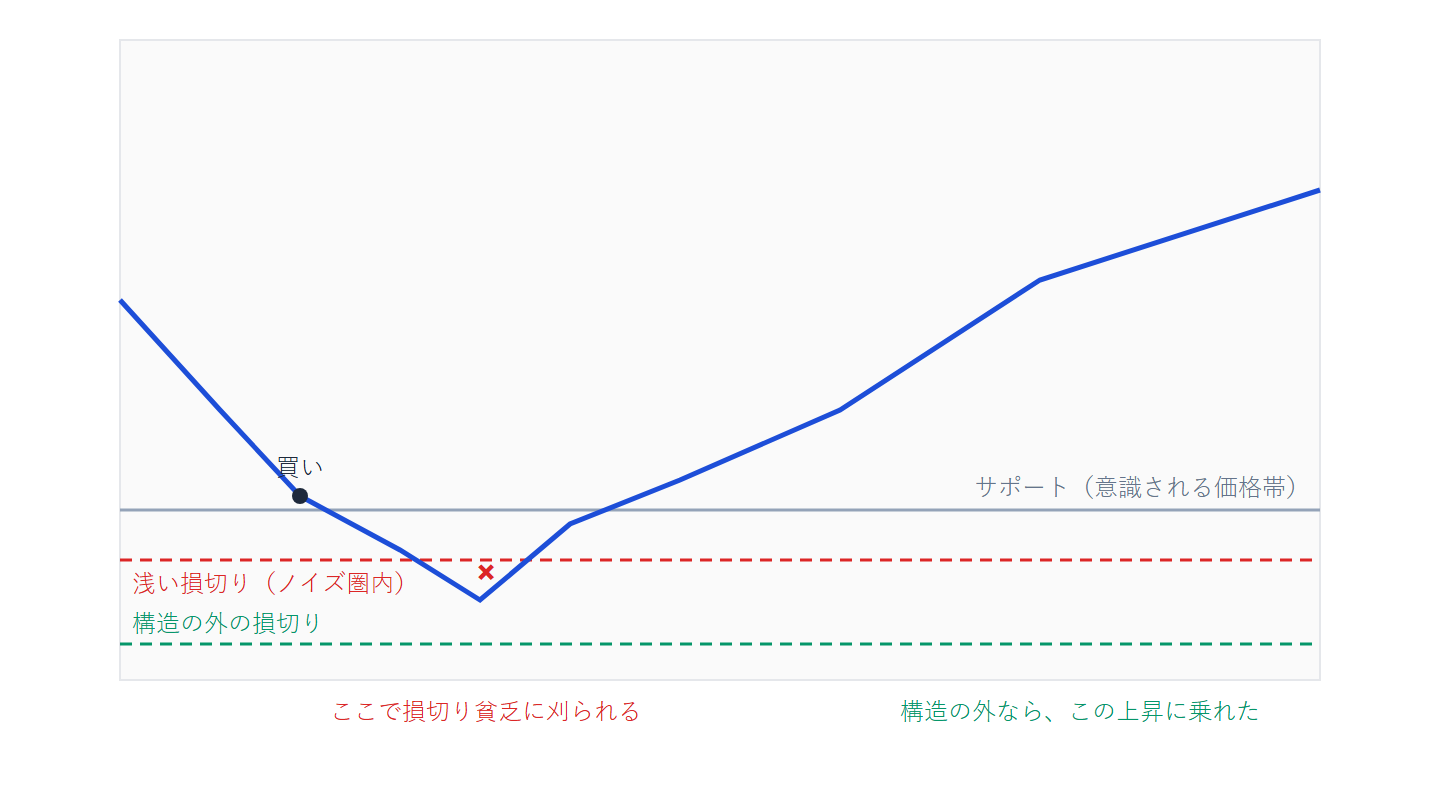 浅い損切りはノイズ圏内で狩られ、構造の外に置いた損切りはその後の上昇に乗れる、という比較チャート