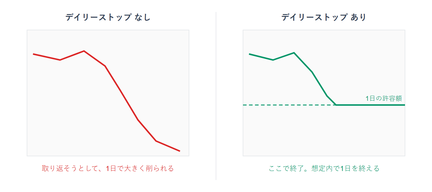 デイリーストップなしは1日で資金が大きく削られ、ありは許容額で止まる、という資金推移の比較