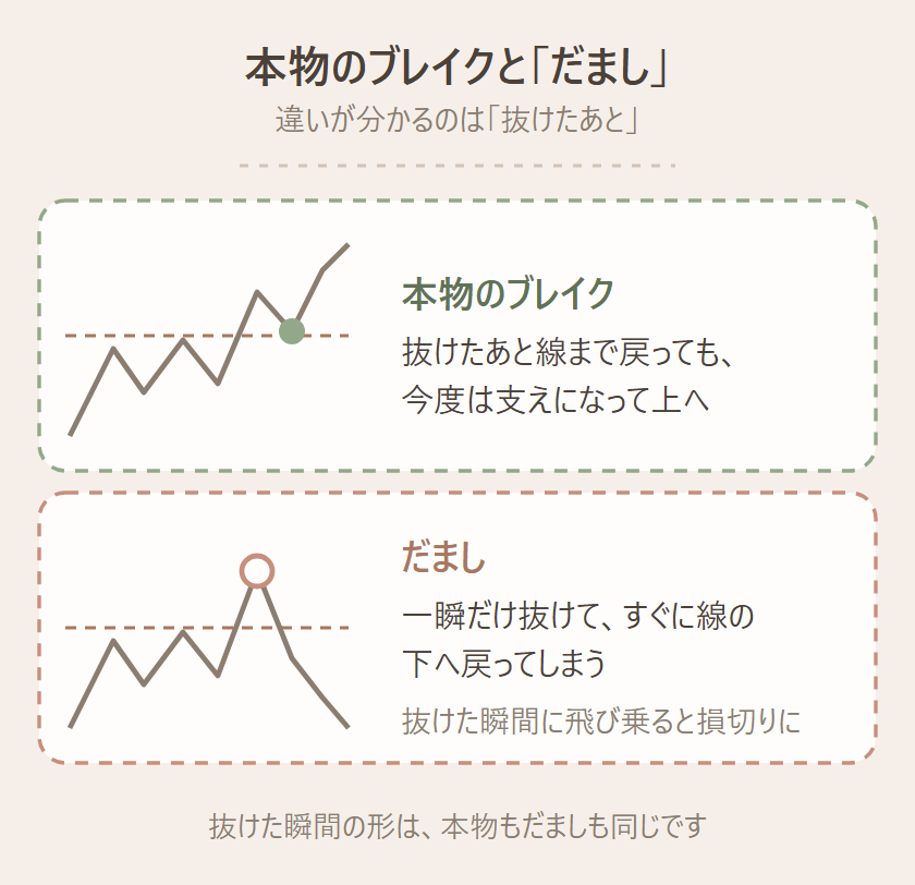 本物のブレイクと「だまし」の図。本物のブレイク、レジスタンス、抜けたあと、線まで戻っても、今度は支えになって上へ進む、だまし(フェイクブレイク)、レジスタンス、ここで飛び乗ると…、一瞬だけ抜けて、すぐに、線の下へ戻ってしまう、違いが分かるのは「抜けた瞬間」ではなく「抜けたあと」です
