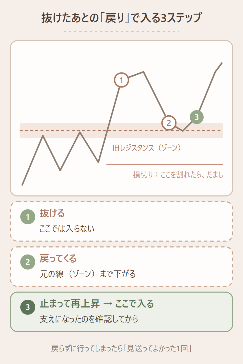 抜けたあとの「戻り」で入る3ステップの図。旧レジスタンス(ゾーン)、損切り:ここを割れたら、だまし、① 抜ける、ここでは入らない、② 戻ってくる、元の線まで下がる、③ 止まって再上昇、支えになったのを、確認して、ここで入る、戻らずに行ってしまったら、それは「見送ってよかった1回」です