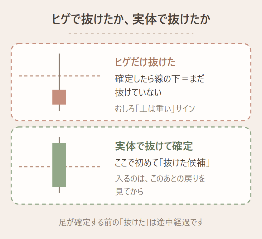 ヒゲで抜けたか、実体で抜けたかの図。ヒゲだけ抜けた、上ヒゲ、確定したら線の下=まだ抜けていない、むしろ「上は重い」サイン、実体で抜けて確定、線の上で確定、ここで初めて「抜けた候補」、入るのは、このあとの戻りを見てから、足が確定する前の「抜けた」は、まだ途中経過です
