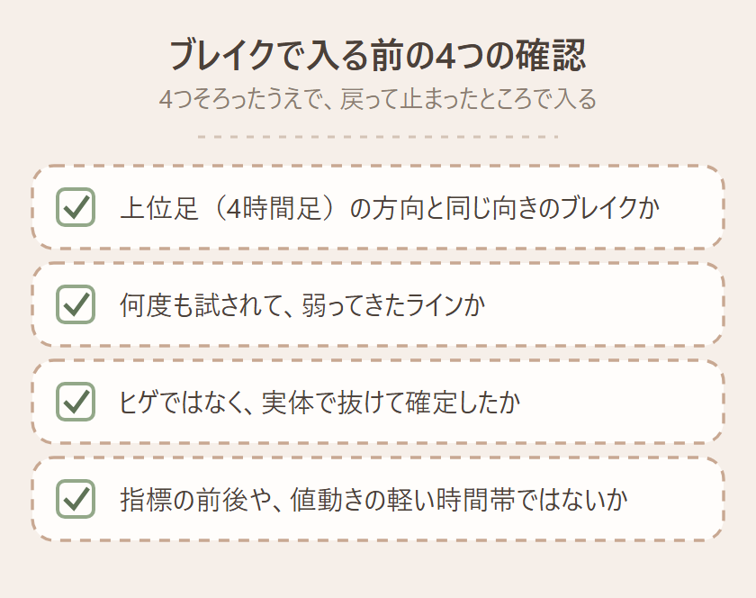 ブレイクで入る前の4つの確認の図。上位足(4時間足)の方向と同じ向きのブレイクか、何度も試されて、弱ってきたラインか、ヒゲではなく、実体で抜けて確定したか、指標の前後や、値動きの軽い時間帯ではないか、4つそろったうえで、戻ってきて止まったところで入ります