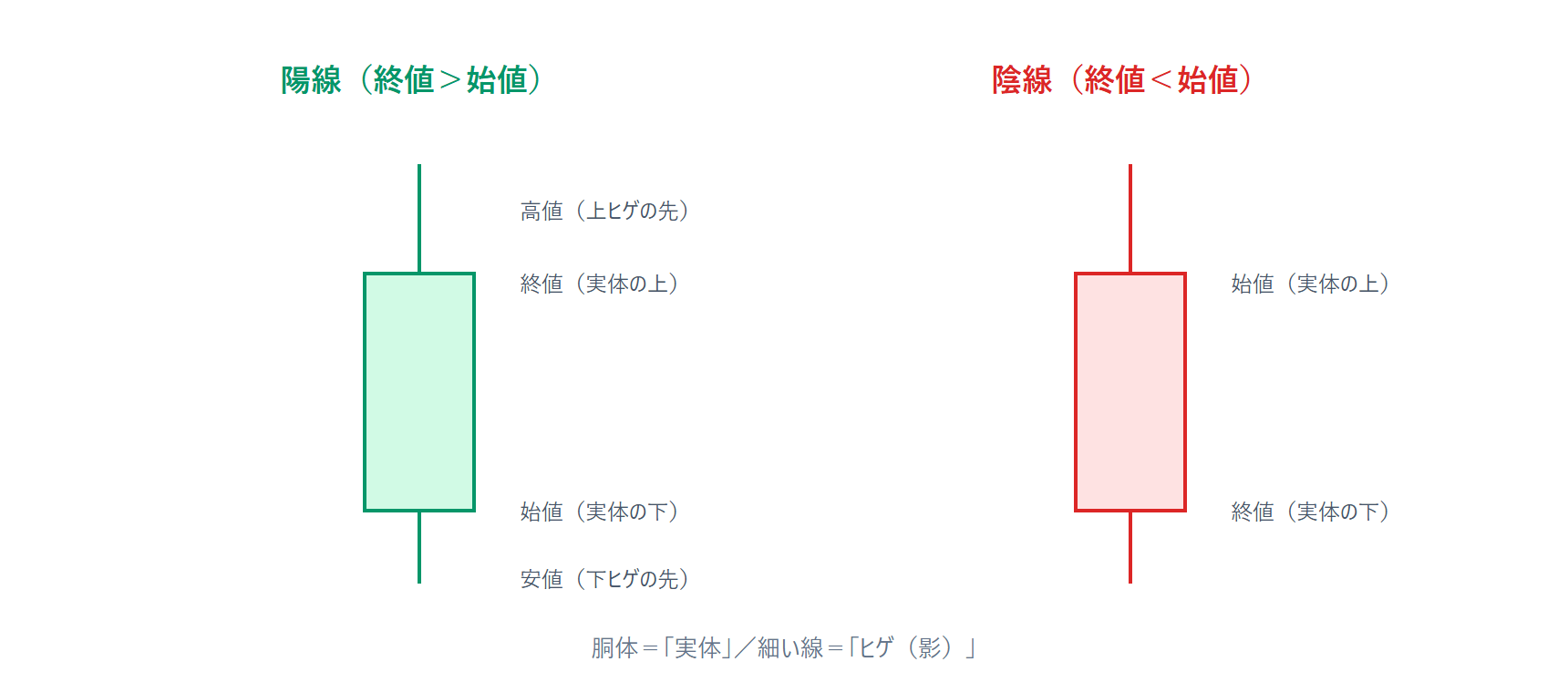 ローソク足の構造:実体(始値と終値のあいだ)とヒゲ(高値安値までの細い線)、陽線と陰線の違いを示す図