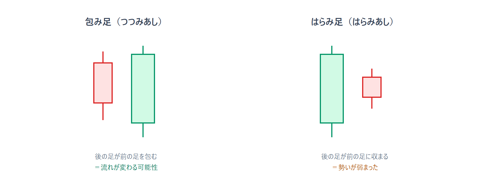 2本のローソク足の組み合わせ:後の足が前の足を包む包み足と、後の足が前の足に収まるはらみ足を示す図
