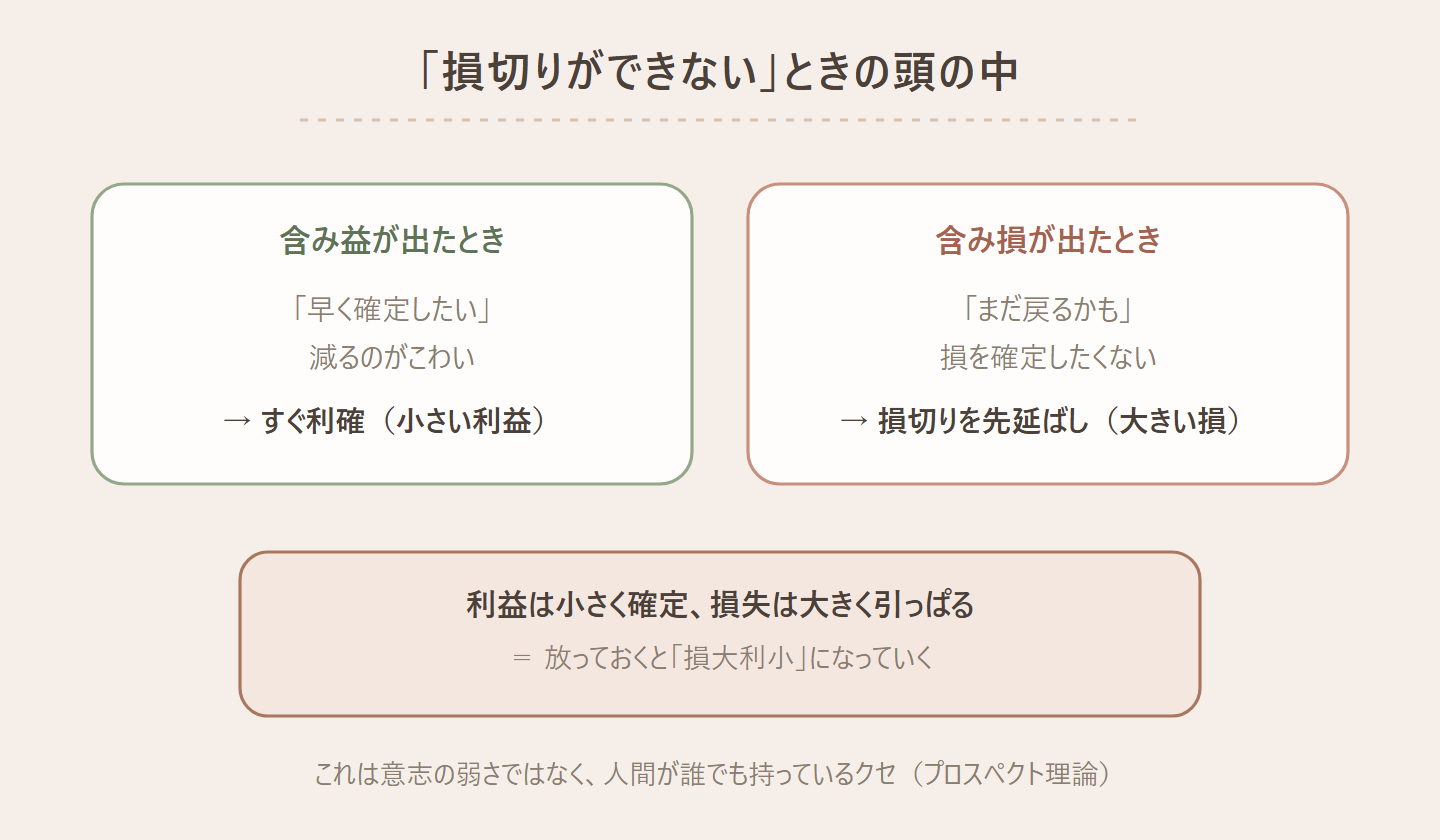 「損切りができない」ときに頭の中で起きていることを示す図。左のカードは「含み益が出たとき」で『早く確定したい・減るのがこわい』→すぐ利確(小さい利益)。右のカードは「含み損が出たとき」で『まだ戻るかも・損を確定したくない』→損切りを先延ばし(大きい損)。下に『利益は小さく確定、損失は大きく引っぱる=放っておくと損大利小になっていく』とまとめ、これは意志の弱さではなく人間が誰でも持っているクセ(プロスペクト理論)だと補足している図