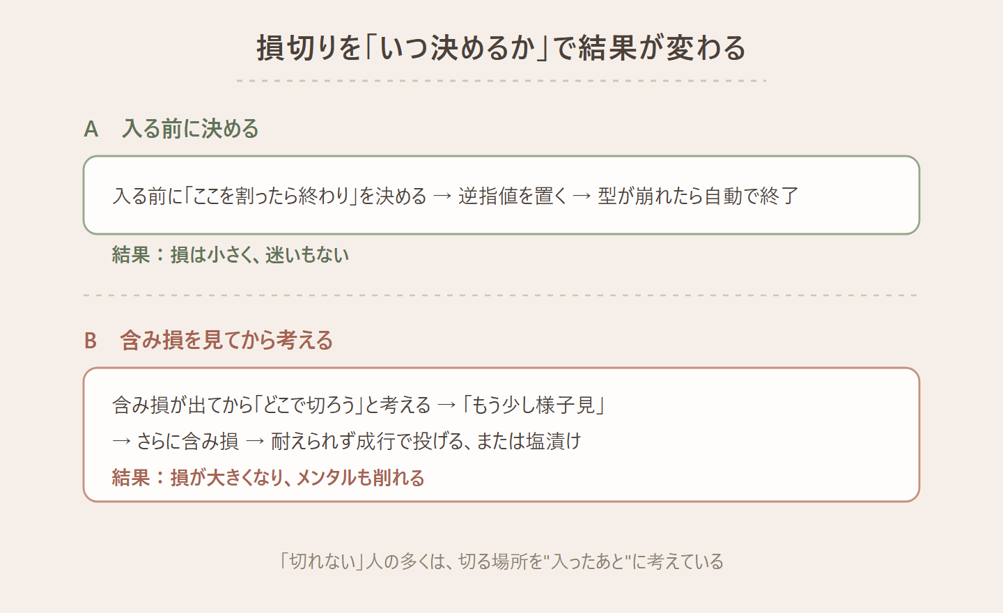損切りを「いつ決めるか」で結果が変わることを示す図。Aは『入る前に決める』で、入る前に「ここを割ったら終わり」を決める→逆指値を置く→型が崩れたら自動で終了。結果は損が小さく迷いもない。Bは『含み損を見てから考える』で、含み損が出てから「どこで切ろう」と考える→「もう少し様子見」→さらに含み損→耐えられず成行で投げる、または塩漬け。結果は損が大きくなりメンタルも削れる。下に『「切れない」人の多くは、切る場所を入ったあとに考えている』とまとめている図