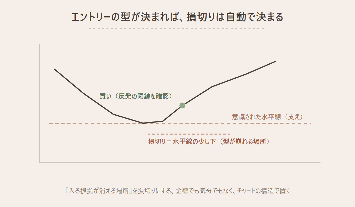 エントリーの型が決まれば損切りは自動で決まることを示すチャート模式図。意識された水平線(支え)まで価格が下降してきて、そこで反発して陽線をつけたところで「買い(反発の陽線を確認)」でエントリー。損切りは「水平線の少し下(型が崩れる場所)」に置く。下に『「入る根拠が消える場所」を損切りにする。金額でも気分でもなく、チャートの構造で置く』とまとめている図