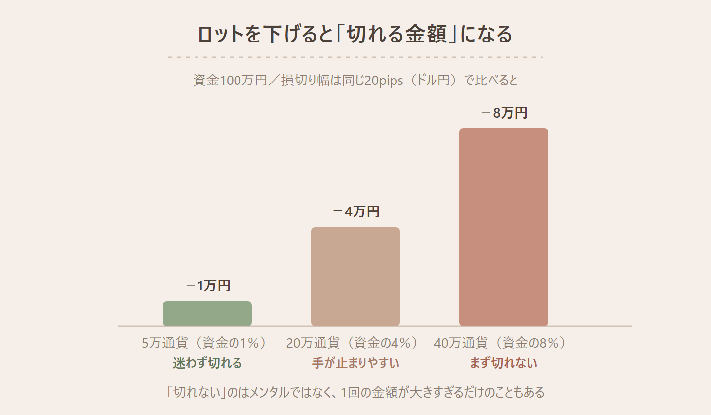 ロットを下げると「切れる金額」になることを示す棒グラフ。資金100万円・損切り幅は同じ20pips(ドル円)で比べると、5万通貨なら損失は1万円(資金の1%)で『迷わず切れる』、20万通貨なら4万円(資金の4%)で『手が止まりやすい』、40万通貨なら8万円(資金の8%)で『まず切れない』。下に『「切れない」のはメンタルではなく、1回の金額が大きすぎるだけのこともある』とまとめている図