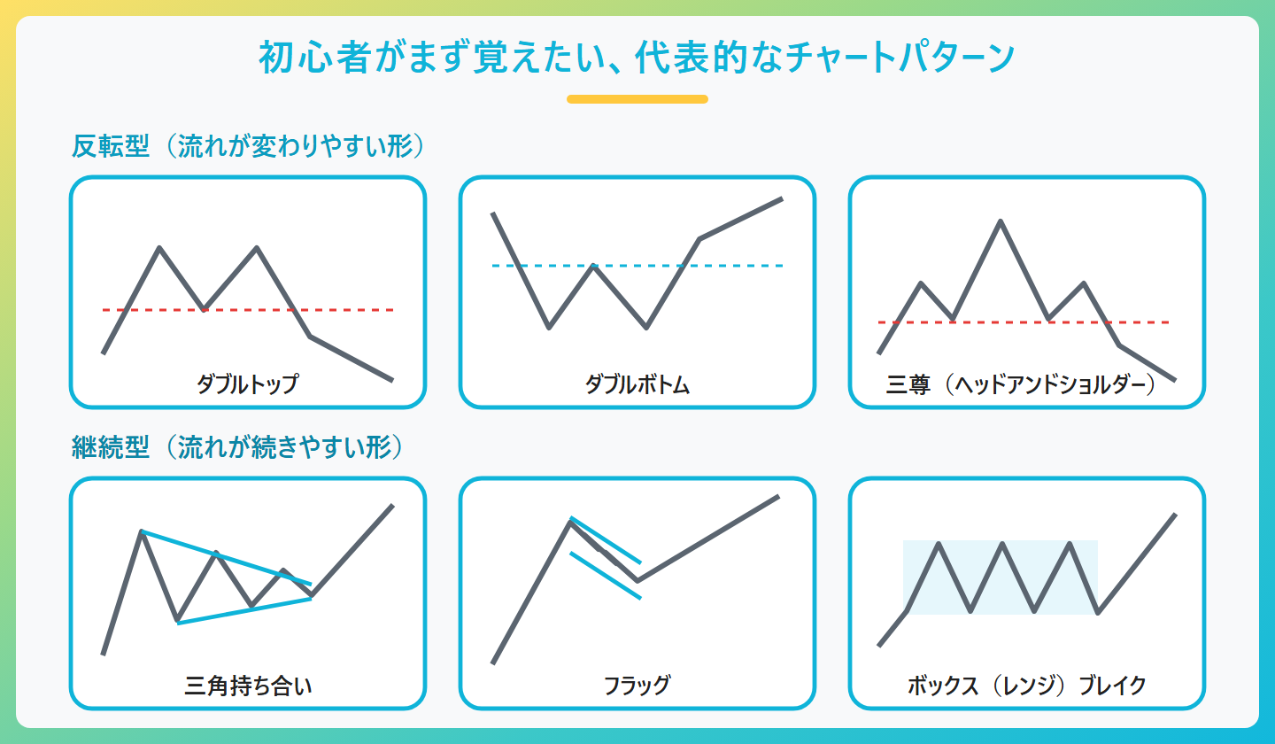 初心者がまず覚えたい、代表的なチャートパターンの図。反転型(流れが変わりやすい形)、継続型(流れが続きやすい形)、ダブルトップ、ダブルボトム、三尊(ヘッドアンドショルダー)、三角持ち合い、フラッグ、ボックス(レンジ)ブレイク