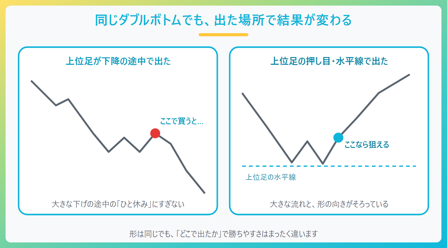 同じダブルボトムでも、出た場所で結果が変わるの図。上位足が下降の途中で出た、ここで買うと…、大きな下げの途中の「ひと休み」にすぎない、上位足の押し目・水平線で出た、上位足の水平線、ここなら狙える、大きな流れと、形の向きがそろっている、形は同じでも、「どこで出たか」で勝ちやすさはまったく違います