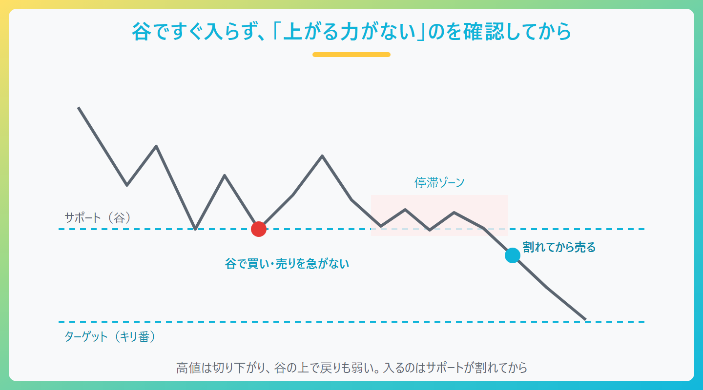 谷ですぐ入らず、「上がる力がない」のを確認してからの図。サポート(谷)、ターゲット(キリ番)、停滞ゾーン、谷で買い・売りを急がない、割れてから売る、高値は切り下がり、谷の上で戻りも弱い。入るのはサポートが割れてから