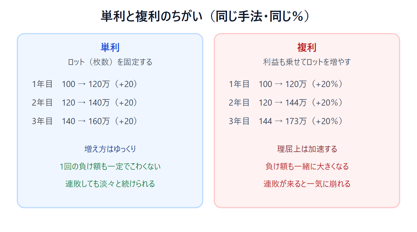 単利と複利の違いを2列で比較した図。単利はロット(枚数)を固定し、100→120→140→160万と毎年+20万ずつ増える。増え方はゆっくりだが1回の負け額が一定でこわくなく、連敗しても淡々と続けられる。複利は利益も乗せてロットを増やし、100→120→144→173万と毎年+20%で加速する。理屈上は加速するが負け額も一緒に大きくなり、連敗が来ると一気に崩れる、と示す図