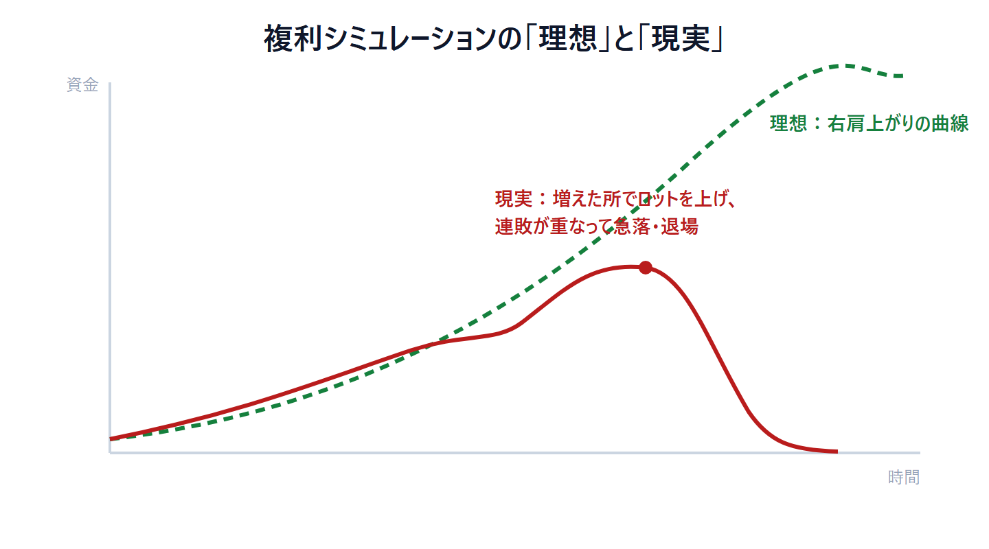 複利シミュレーションの理想と現実を1枚のグラフで比較した図。理想は資金が右肩上がりになめらかに伸びる曲線。現実は、増えたところでロットを上げ、そのあと連敗が重なって急落し、退場するまで下がる曲線