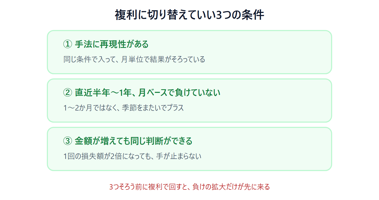 複利に切り替えていい3つの条件を並べた図。①手法に再現性がある(同じ条件で入って月単位で結果がそろっている)、②直近半年〜1年、月ベースで負けていない(季節をまたいでプラス)、③金額が増えても同じ判断ができる(1回の損失額が2倍になっても手が止まらない)。3つそろう前に複利で回すと、負けの拡大だけが先に来る、と注意している図