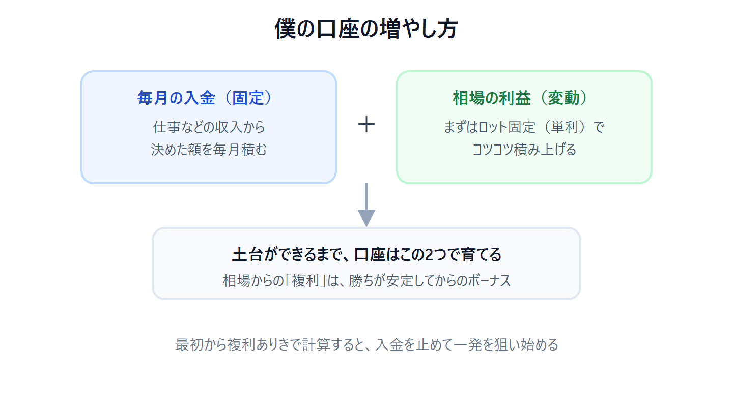 Mr.Kの口座の増やし方を示す図。毎月の入金(固定・仕事などの収入から決めた額を毎月積む)+相場の利益(変動・まずはロット固定の単利でコツコツ積み上げる)。土台ができるまで口座はこの2つで育て、相場からの複利は勝ちが安定してからのボーナス。最初から複利ありきで計算すると、入金を止めて一発を狙い始める、と注意している図