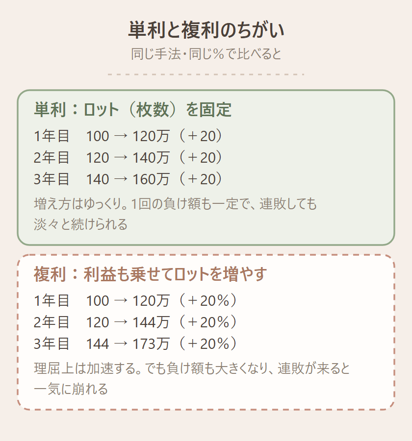 単利と複利の違いを2列で比較した図。単利はロット(枚数)を固定し、100→120→140→160万と毎年+20万ずつ増える。増え方はゆっくりだが1回の負け額が一定でこわくなく、連敗しても淡々と続けられる。複利は利益も乗せてロットを増やし、100→120→144→173万と毎年+20%で加速する。理屈上は加速するが負け額も一緒に大きくなり、連敗が来ると一気に崩れる、と示す図