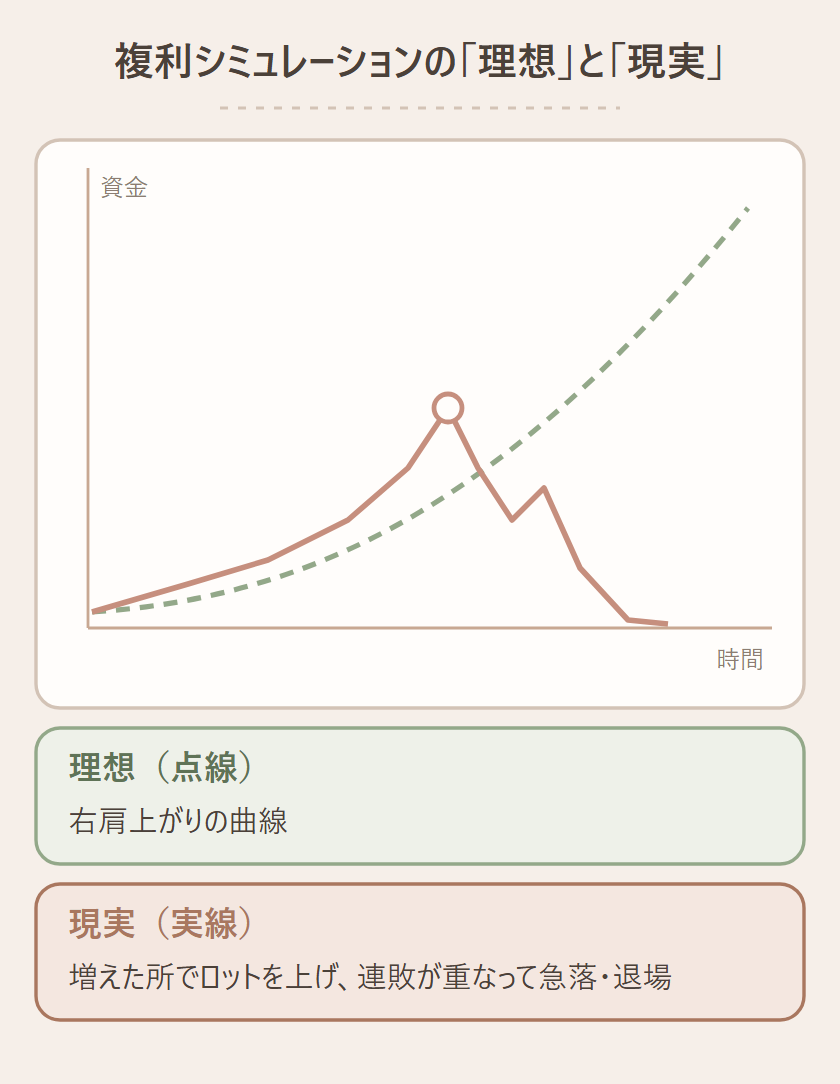 複利シミュレーションの理想と現実を1枚のグラフで比較した図。理想は資金が右肩上がりになめらかに伸びる曲線。現実は、増えたところでロットを上げ、そのあと連敗が重なって急落し、退場するまで下がる曲線