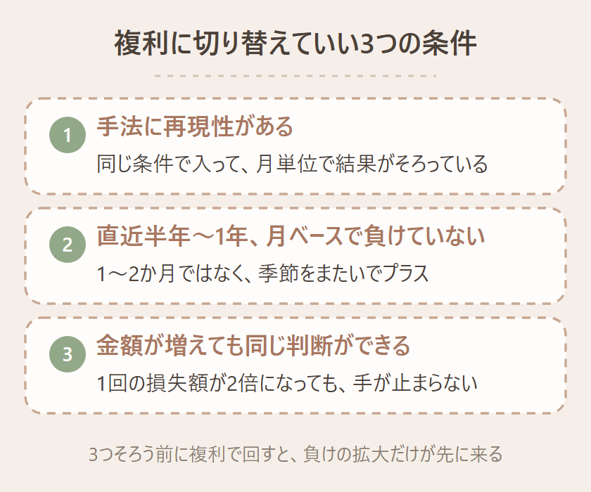 複利に切り替えていい3つの条件を並べた図。①手法に再現性がある(同じ条件で入って月単位で結果がそろっている)、②直近半年〜1年、月ベースで負けていない(季節をまたいでプラス)、③金額が増えても同じ判断ができる(1回の損失額が2倍になっても手が止まらない)。3つそろう前に複利で回すと、負けの拡大だけが先に来る、と注意している図