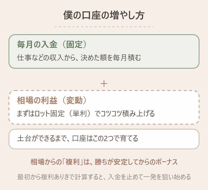 Mr.Kの口座の増やし方を示す図。毎月の入金(固定・仕事などの収入から決めた額を毎月積む)+相場の利益(変動・まずはロット固定の単利でコツコツ積み上げる)。土台ができるまで口座はこの2つで育て、相場からの複利は勝ちが安定してからのボーナス。最初から複利ありきで計算すると、入金を止めて一発を狙い始める、と注意している図