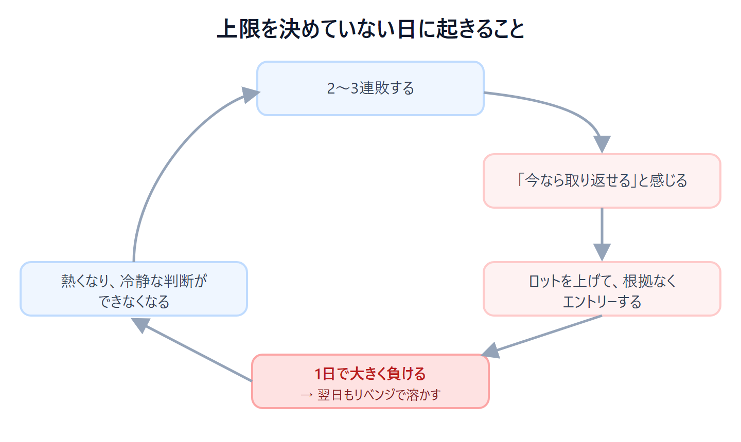 1日の損失上限を決めていないときの悪循環を示すループ図。2〜3連敗する→熱くなって冷静な判断ができなくなる→今なら取り返せると感じる→ロットを上げて根拠なくエントリーする→1日で大きく負ける、が循環し、翌日もリベンジで溶かすとつながっている図