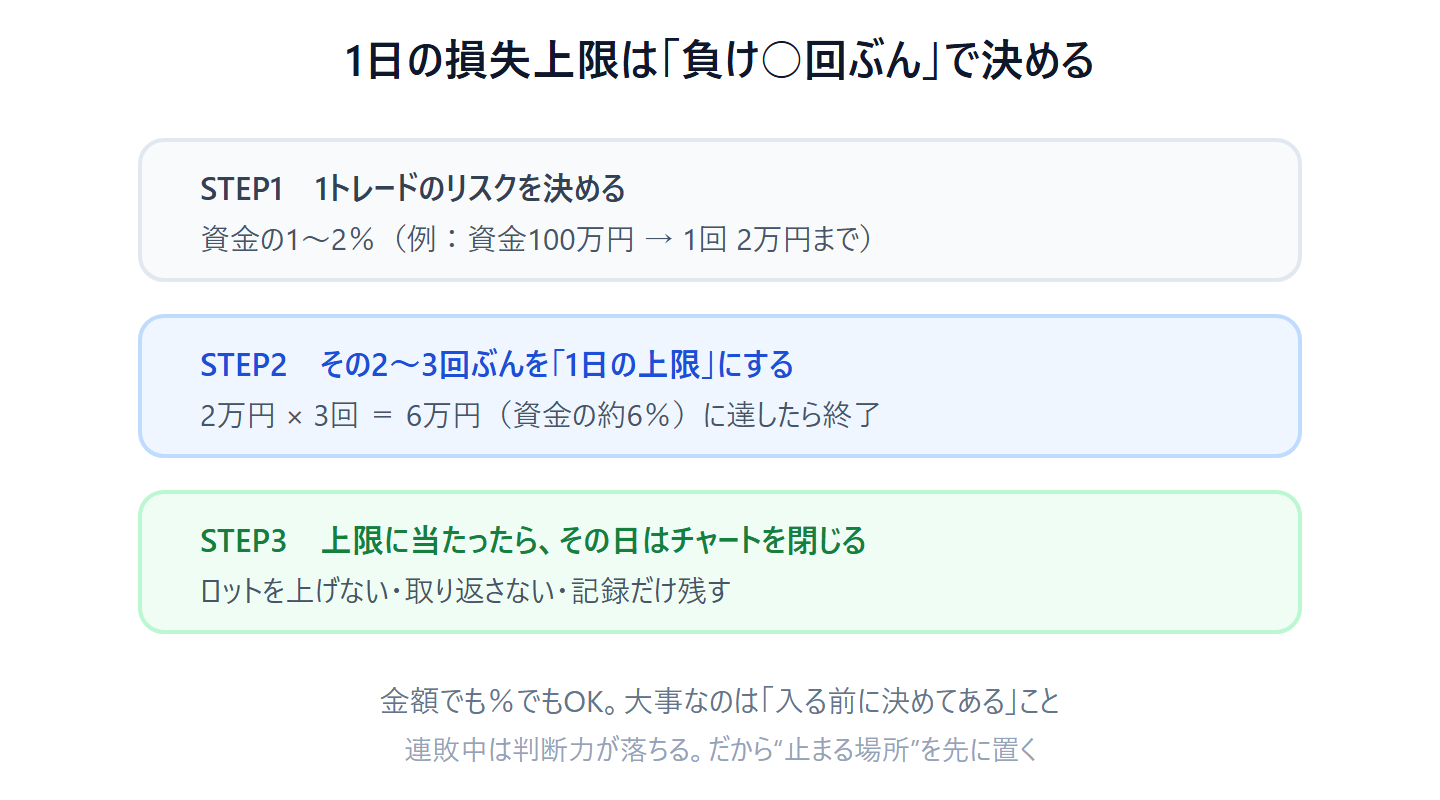 1日の損失上限を3ステップで決める図。STEP1は1トレードのリスクを資金の1〜2%に決める（資金100万円なら1回2万円）、STEP2はその2〜3回ぶんを1日の上限にする（2万円×3回＝6万円、資金の約6%）、STEP3は上限に達したらその日はチャートを閉じる（ロットを上げない・取り返さない・記録だけ残す）