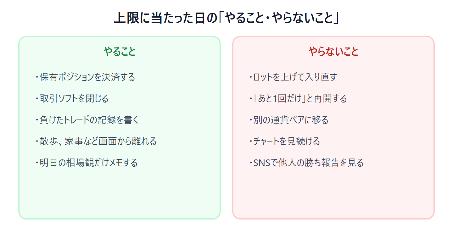 1日の損失上限に当たった日の行動を2列で示す図。やること＝保有ポジションを決済する・取引ソフトを閉じる・負けたトレードの記録を書く・散歩や家事など画面から離れる・明日の相場観だけメモする。やらないこと＝ロットを上げて入り直す・あと1回だけと再開する・別の通貨ペアに移る・チャートを見続ける・SNSで他人の勝ち報告を見る