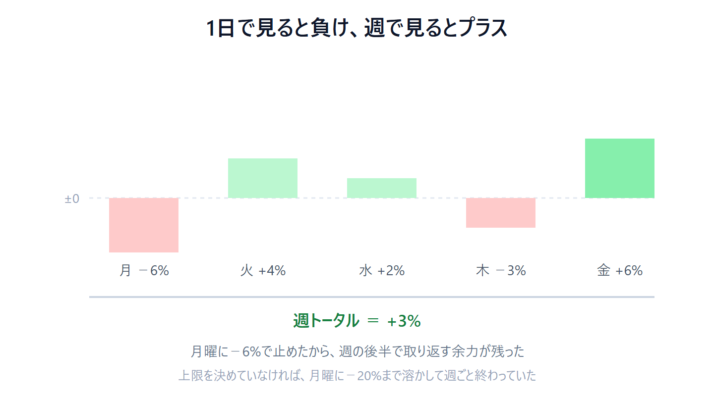 1日ごとの損益を棒グラフで示した図。月曜は−6%、火曜+4%、水曜+2%、木曜−3%、金曜+6%で、週トータルは+3%。月曜に−6%で止めたから週の後半で取り返す余力が残った、上限を決めていなければ月曜に−20%まで溶かして週ごと終わっていた、と説明している図