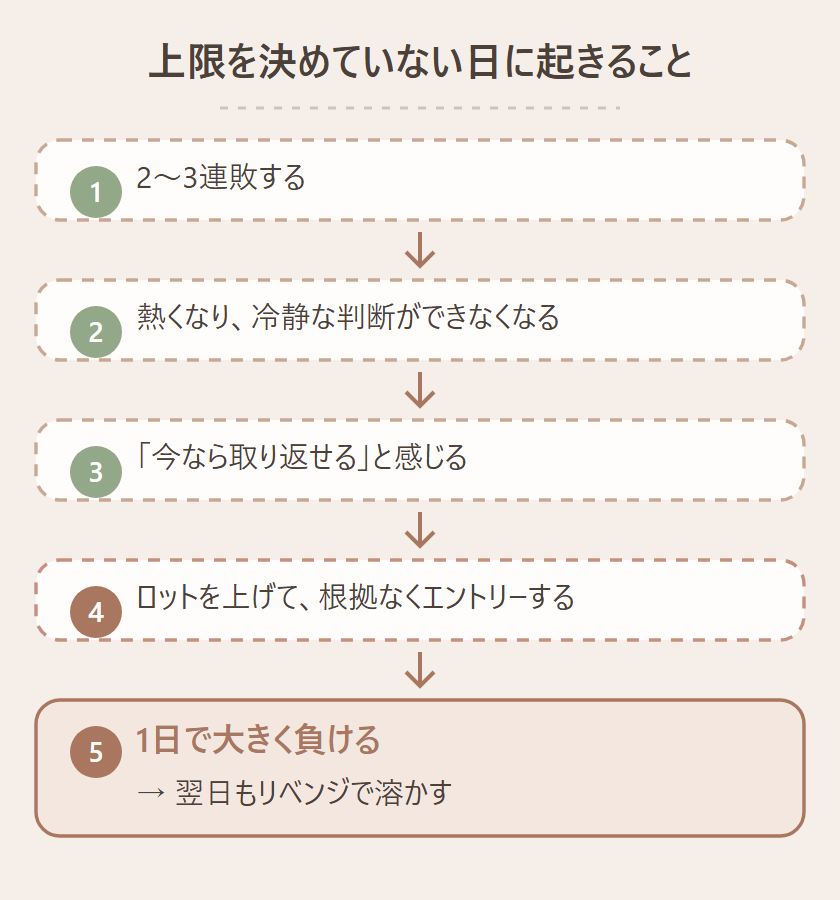 1日の損失上限を決めていないときの悪循環を示すループ図。2〜3連敗する→熱くなって冷静な判断ができなくなる→今なら取り返せると感じる→ロットを上げて根拠なくエントリーする→1日で大きく負ける、が循環し、翌日もリベンジで溶かすとつながっている図