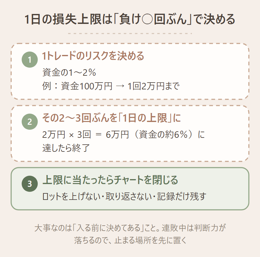 1日の損失上限を3ステップで決める図。STEP1は1トレードのリスクを資金の1〜2%に決める(資金100万円なら1回2万円)、STEP2はその2〜3回ぶんを1日の上限にする(2万円×3回=6万円、資金の約6%)、STEP3は上限に達したらその日はチャートを閉じる(ロットを上げない・取り返さない・記録だけ残す)
