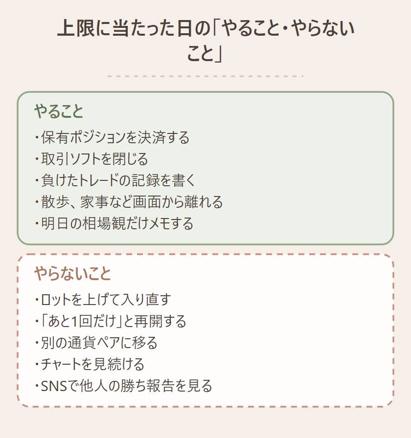 1日の損失上限に当たった日の行動を2列で示す図。やること=保有ポジションを決済する・取引ソフトを閉じる・負けたトレードの記録を書く・散歩や家事など画面から離れる・明日の相場観だけメモする。やらないこと=ロットを上げて入り直す・あと1回だけと再開する・別の通貨ペアに移る・チャートを見続ける・SNSで他人の勝ち報告を見る