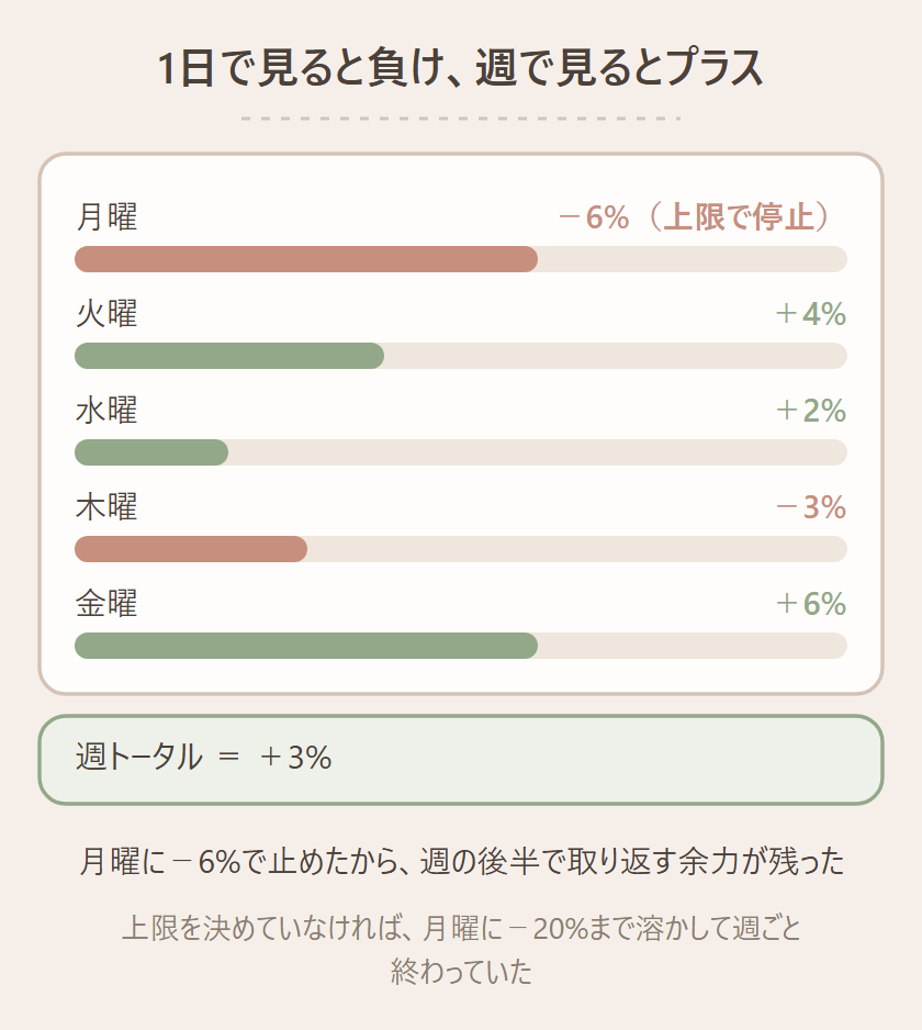 1日ごとの損益を棒グラフで示した図。月曜は−6%、火曜+4%、水曜+2%、木曜−3%、金曜+6%で、週トータルは+3%。月曜に−6%で止めたから週の後半で取り返す余力が残った、上限を決めていなければ月曜に−20%まで溶かして週ごと終わっていた、と説明している図