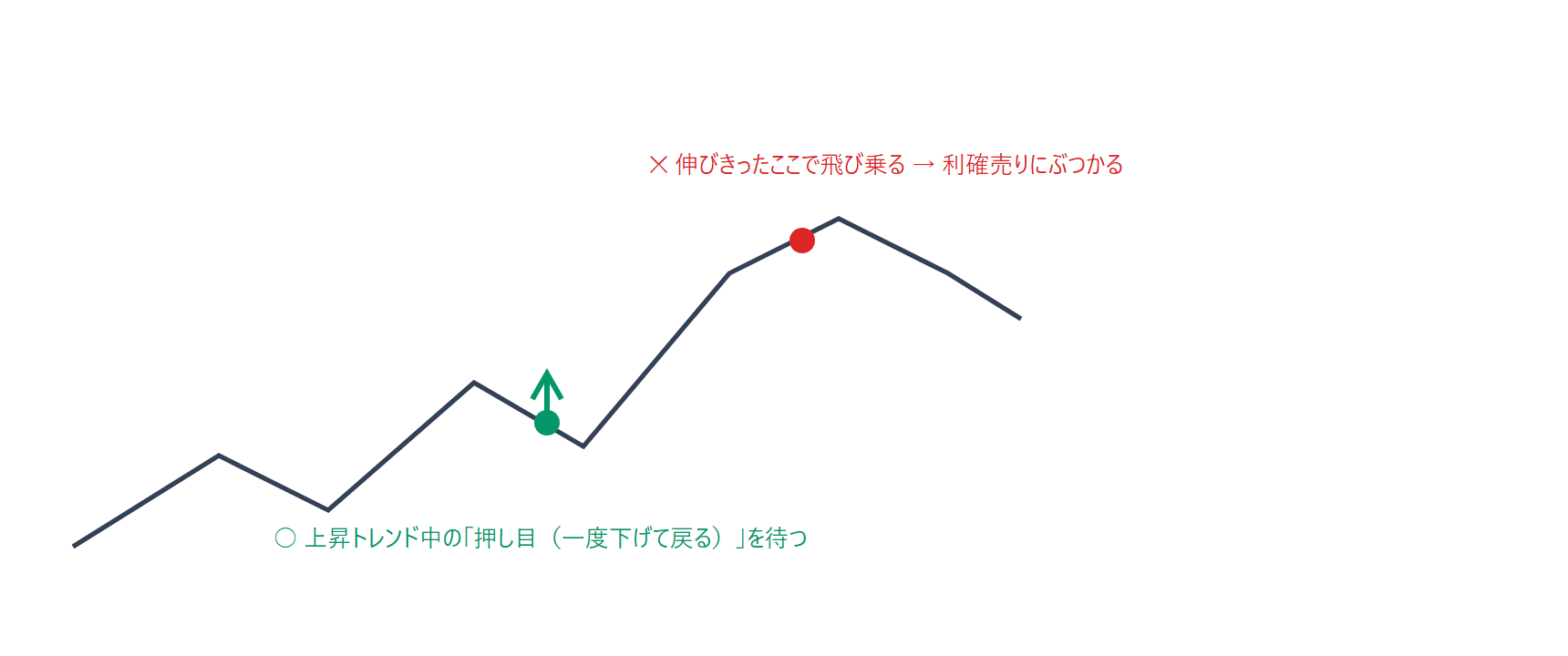 トレンドが伸びきったところで飛び乗ると利確売りにぶつかる、正しくは押し目を待つことを示す図