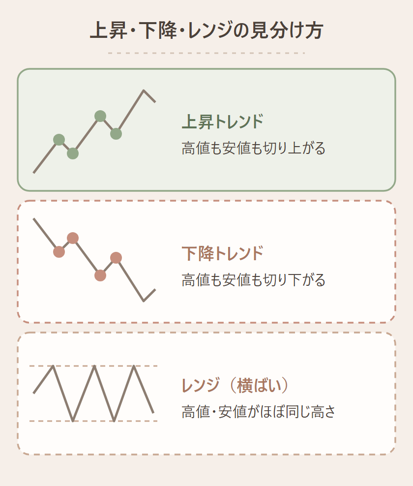 上昇・下降・レンジの3つの相場状態を、高値と安値の並びで見分ける図