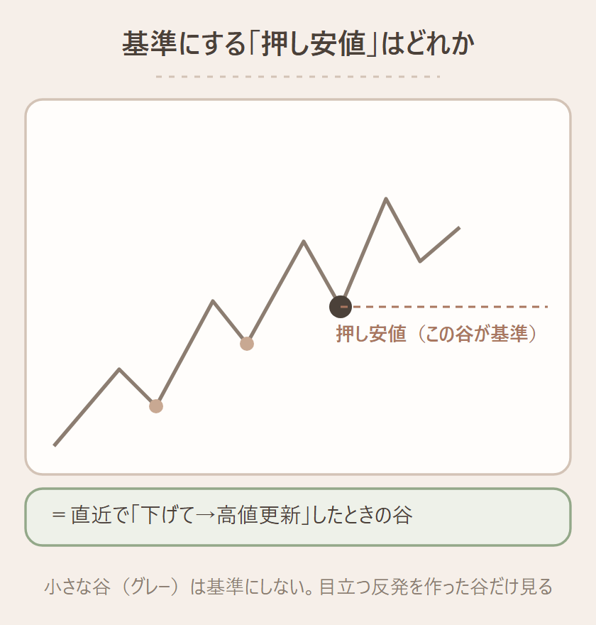 上昇トレンドで基準にする「押し安値」=直近で下げてから高値を更新したときの谷を示す図