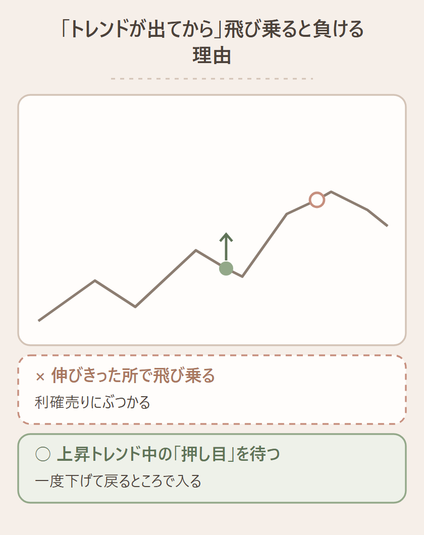 トレンドが伸びきったところで飛び乗ると利確売りにぶつかる、正しくは押し目を待つことを示す図