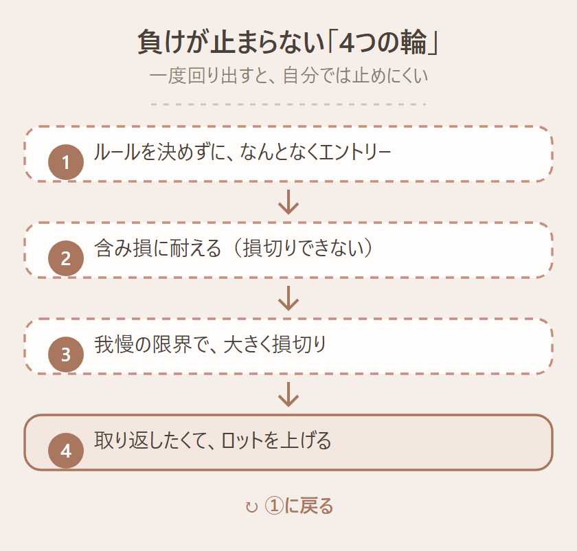 負けが止まらない4つの輪:ルールなしエントリー→含み損に耐える→大きく損切り→取り返そうとロットを上げる、が循環する図