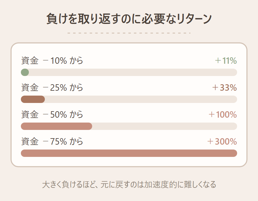 資金を10%失うと回復に11%、25%で33%、50%で100%、75%で300%が必要になることを示す棒グラフ