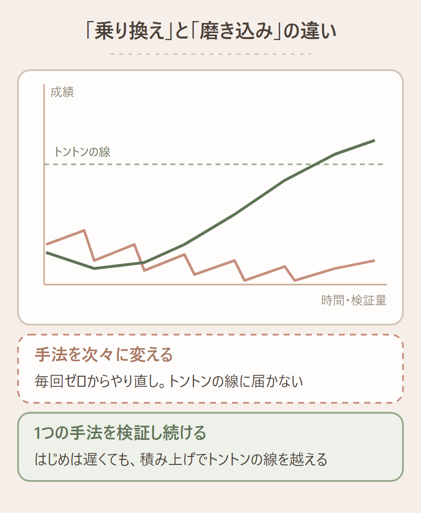 手法を次々に変えると成績が伸びず、1つの手法を検証し続けると徐々にトントンの線を超えるという学習曲線の比較