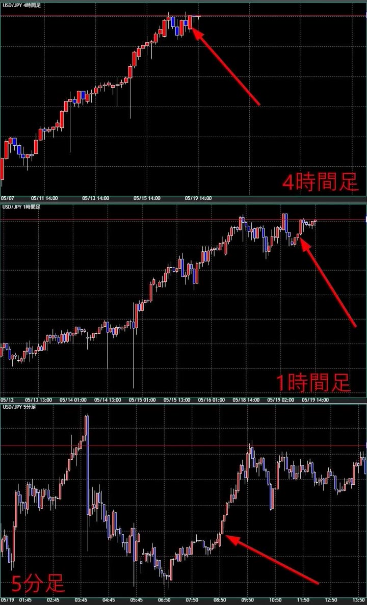 実際のドル円ロングのチャート。上から4時間足(安値を切り上げる上昇トレンドの高値圏)、1時間足(階段状の上昇の押し目)、5分足(売られたあと下げが続かず切り返した場面)。赤い矢印がエントリーした位置
