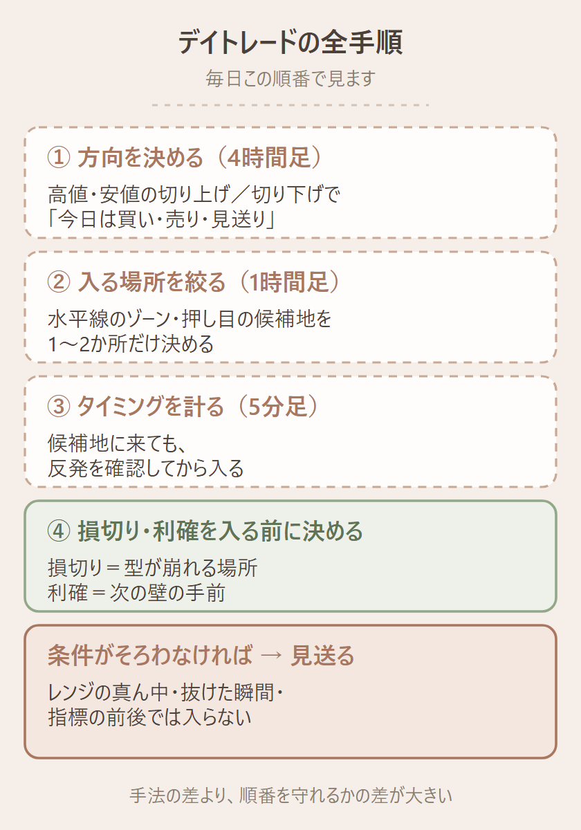 デイトレードの全手順(毎日この順番)の図。① 方向を決める(4時間足)、高値・安値の切り上げ/切り下げで「今日は買い・売り・見送り」、② 入る場所を絞る(1時間足)、水平線のゾーン・押し目の候補地を1〜2か所だけ決める、③ タイミングを計る(5分足)、候補地に来ても、反発を確認してから入る、④ 損切り・利確を入る前に決める、損切りは「型が崩れる場所」、利確は次の壁の手前、どこかで条件がそろわなければ → 見送る、レンジの真ん中・抜けた瞬間・指標の前後では入らない、手法の差より、この順番を毎回守れるかどうかの差のほうが大きいです