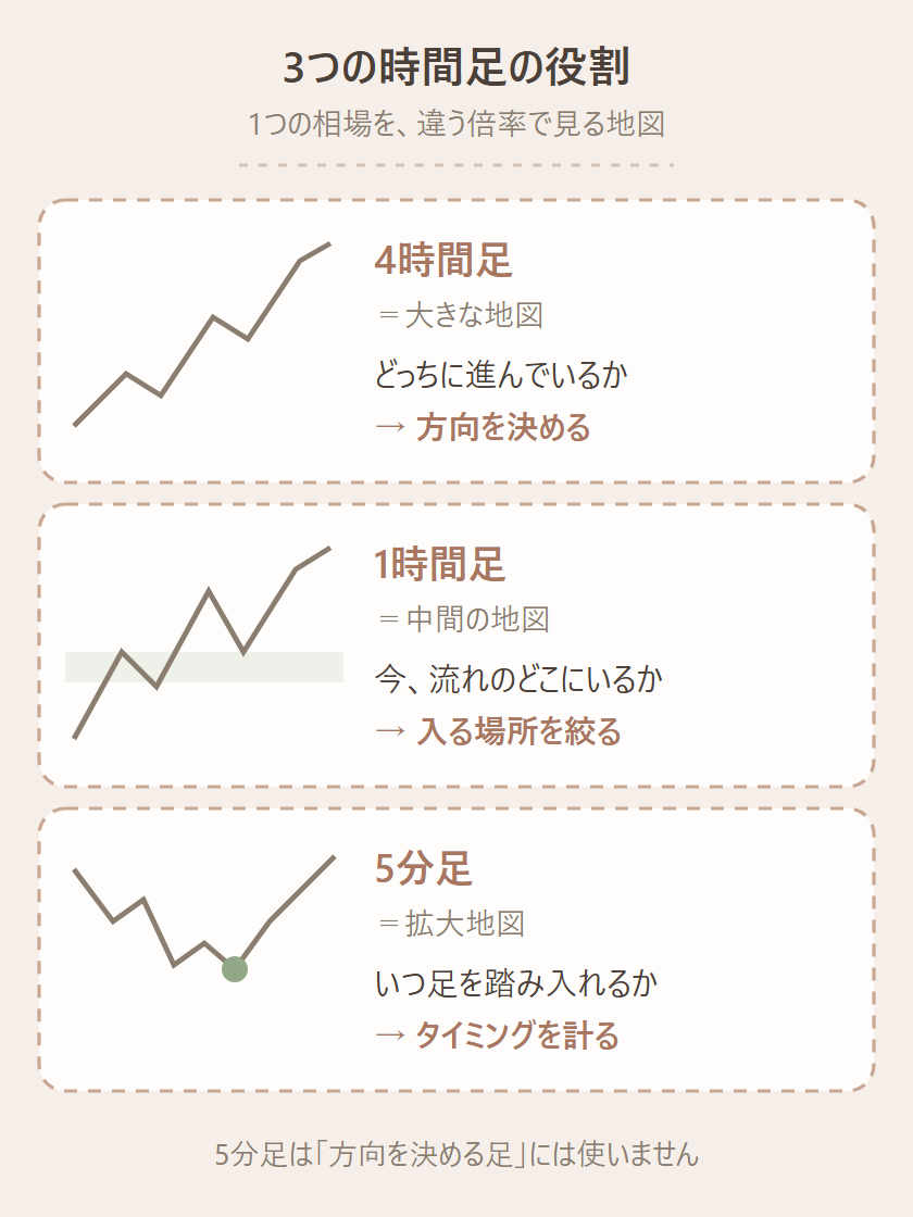 3つの時間足は「1つの相場を違う倍率で見る地図」の図。4時間足、=大きな地図、どっちに進んでいるか、→ 方向を決める、1時間足、=中間の地図、今、流れのどこにいるか、→ 入る場所を絞る、5分足、=拡大地図、実際にいつ足を踏み入れるか、→ タイミングを計る、5分足は「方向を決める足」としては使いません