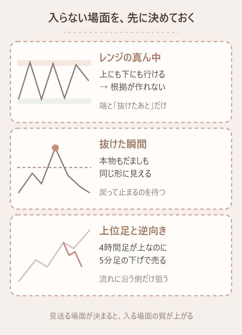 入らない場面を、先に決めておくの図。レンジの真ん中、上にも下にも行ける、場所では根拠が作れない、→ 端と「抜けたあと」だけ、抜けた瞬間、本物もだましも、抜けた瞬間は同じ形、→ 戻って止まるのを待つ、上位足と逆向き、4時間足が上なのに、5分足の下げで売る、→ 流れに沿う側だけ、見送る場面が決まっていると、入る場面の質が上がります