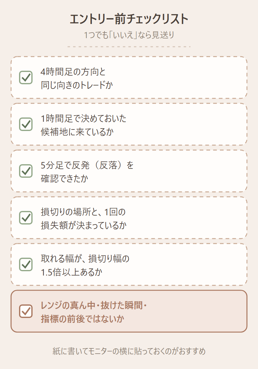 デイトレードのエントリー前チェックリストの図。4時間足の方向と同じ向きのトレードか、1時間足で決めておいた候補地に来ているか、5分足で反発(反落)を確認できたか、損切りの場所と、1回の損失額が決まっているか、取れる幅が、損切り幅の1.5倍以上あるか、レンジの真ん中・抜けた瞬間・指標の前後ではないか