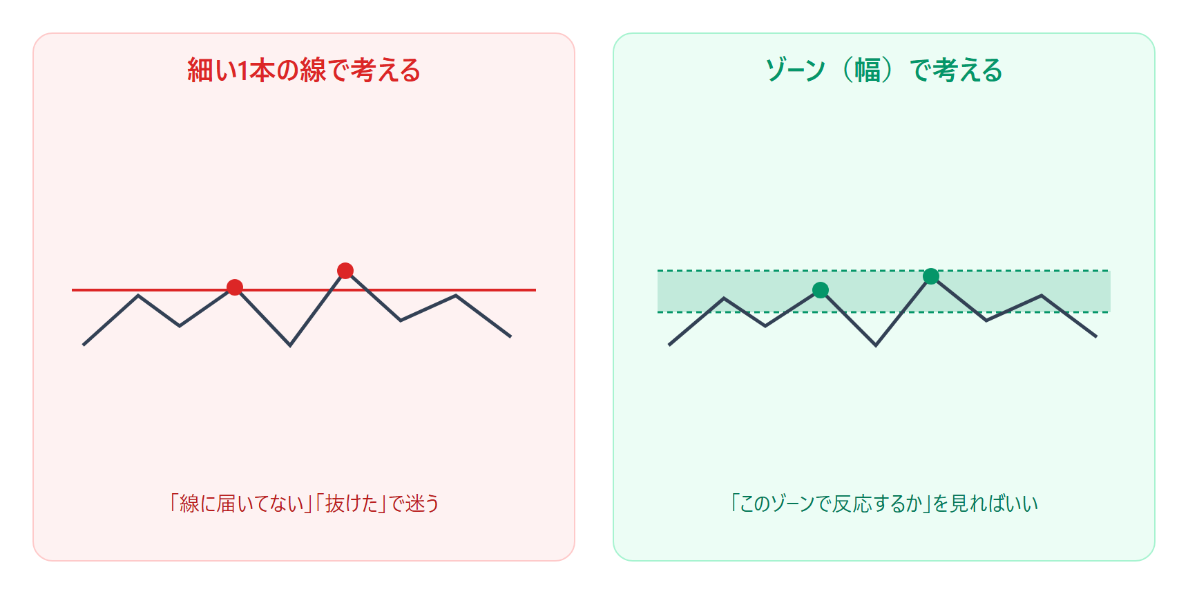 水平線を細い1本の線で見るとタッチの判定に迷うが、幅を持ったゾーンで見れば反応の有無で判断できるという対比図